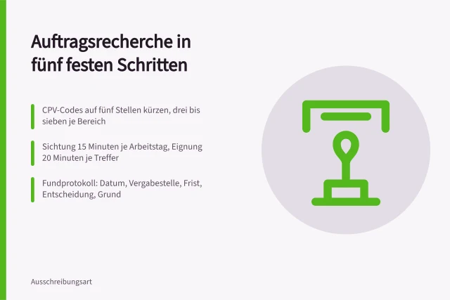 Karte: fünf Schritte der Auftragsrecherche im Vergabemarkt. 5 Schritte für eine belegbare Auftragsrecherche im Vergabemarkt