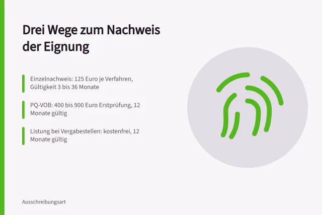 Vergleich der drei Eignungsnachweis-Wege: Einzelnachweis, Präqualifizierung PQ-VOB, Listung. Eignungsnachweise zusammenstellen: Einzelnachweis, Präqualifizierung oder Listung