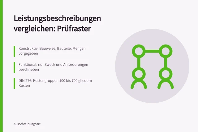 Karte zum Vergleich konstruktiver und funktionaler Leistungsbeschreibungen mit DIN 276. Leitfaden zum Vergleich von Leistungsbeschreibungen in Vergabeunterlagen