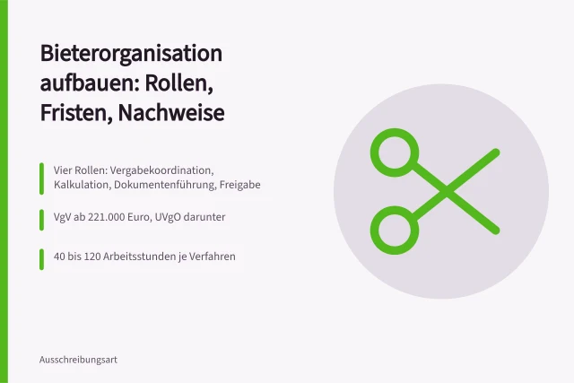 Karte zu Rollen, Schwellenwerten und Aufwand einer Bieterorganisation. Ratgeber für den Aufbau einer Bieterorganisation im Unternehmen