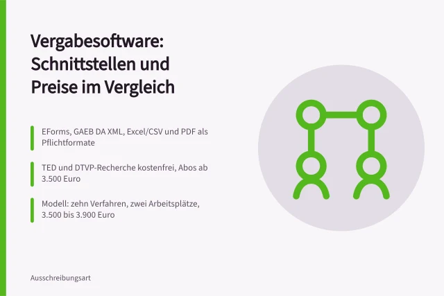 Vergleich von Vergabesoftware nach Schnittstellen, Testzugang und Preismodellen. Vergabesoftware für Bieter im Vergleich nach Schnittstellen und Preisen